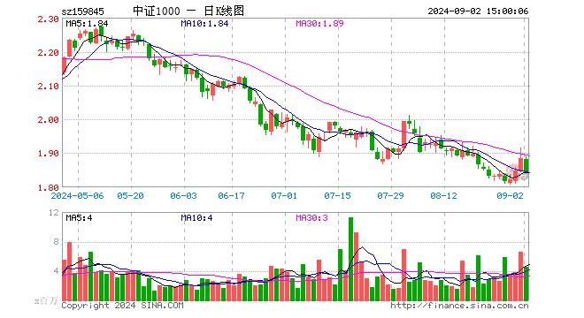 中证1000ETF（159845）跌2.18%，成交额8.44亿元