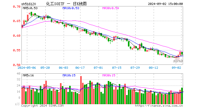 化工50ETF（516120）跌1.47%，成交额1147.73万元