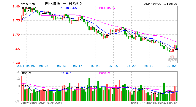 创业板增强ETF（159675）跌1.96%，半日成交额296.95万元