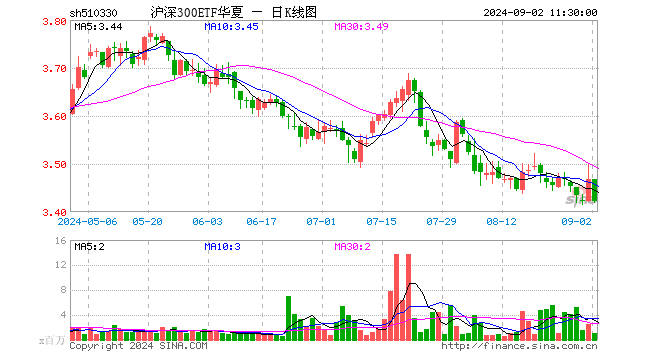 沪深300ETF华夏（510330）跌1.33%，半日成交额3.79亿元