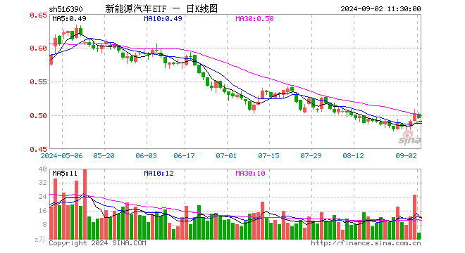 新能源汽车ETF（516390）跌1.59%，半日成交额176.22万元