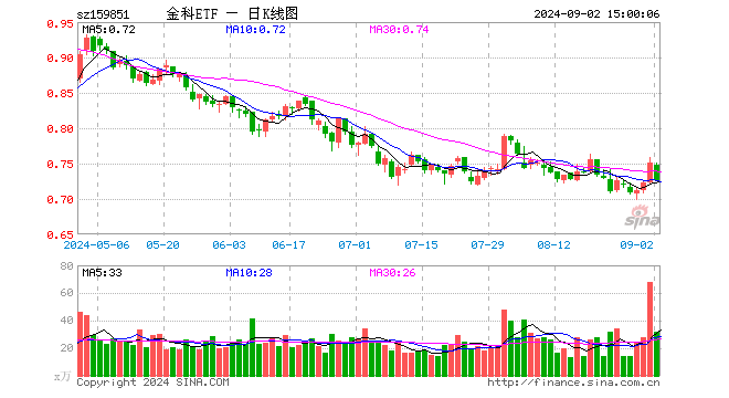 金融科技ETF（159851）跌3.33%，成交额2345.82万元