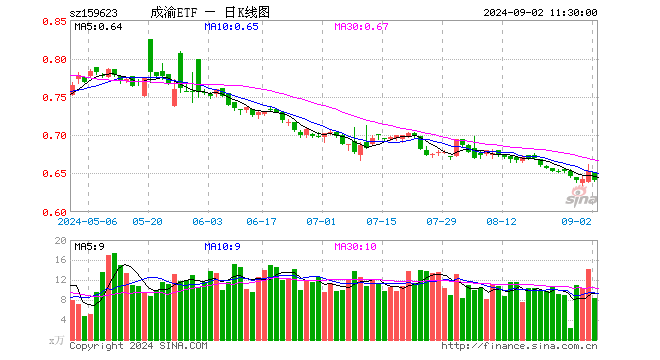 成渝经济圈ETF（159623）跌1.84%，半日成交额543.52万元