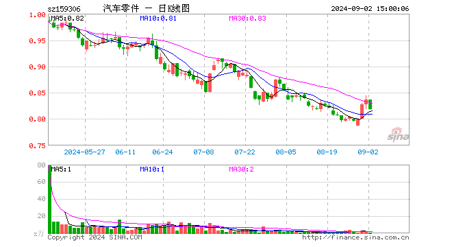 汽车零件ETF（159306）跌2.15%，成交额51.23万元