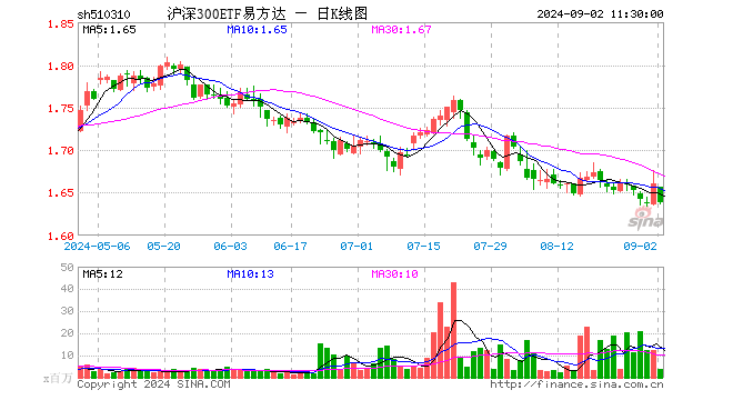 沪深300ETF易方达（510310）跌1.32%，半日成交额6.05亿元