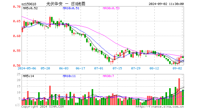 光伏ETF指数基金（159618）跌0.94%，半日成交额650.07万元