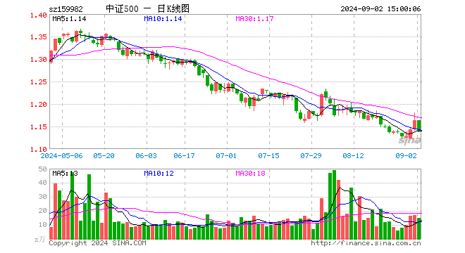 中证500ETF鹏华（159982）跌2.06%，成交额1719.52万元