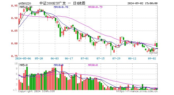 中证2000ETF广发（560220）跌1.63%，成交额39.71万元