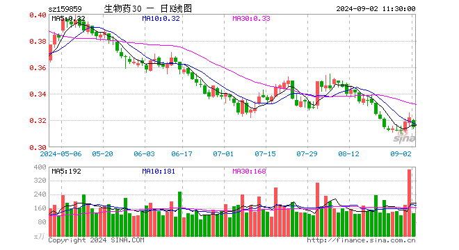 生物医药ETF（159859）跌2.17%，半日成交额4195.88万元