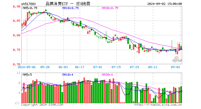 品牌消费ETF（517880）跌2.21%，成交额494.80万元