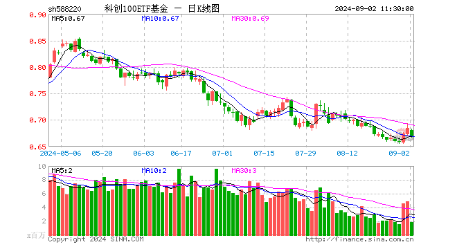 科创100ETF基金（588220）跌2.19%，半日成交额1.23亿元