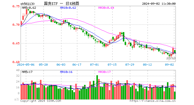 国货ETF（561130）跌1.89%，半日成交额651.40万元