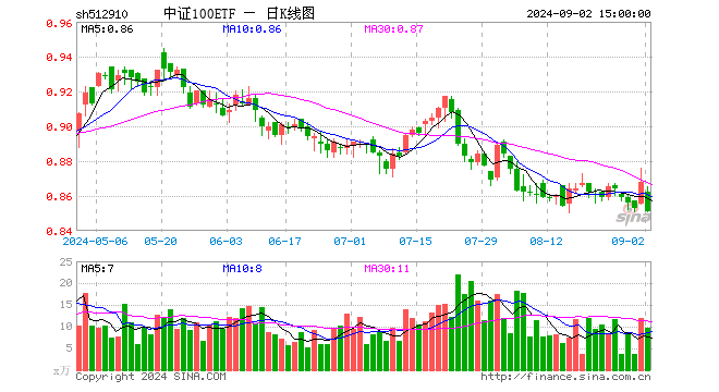 中证100ETF（512910）跌1.96%，成交额825.74万元