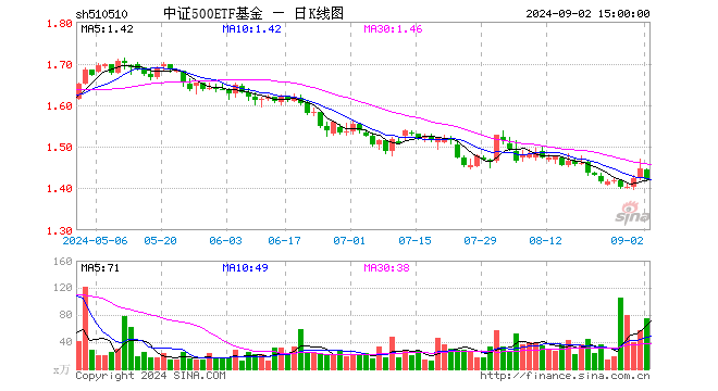 中证500ETF基金（510510）跌1.80%，成交额1.07亿元