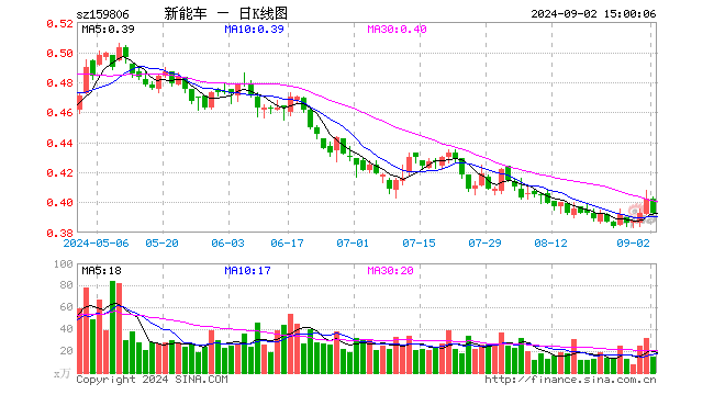 新能源车ETF（159806）跌2.24%，成交额589.51万元