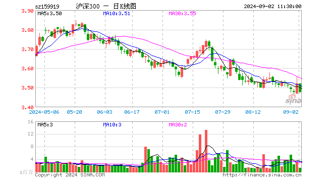 沪深300ETF（159919）跌1.28%，半日成交额4.39亿元