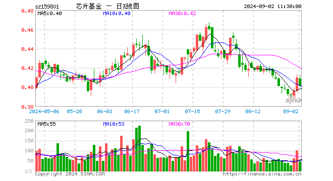 芯片ETF龙头（159801）跌2.20%，半日成交额1924.11万元