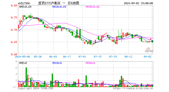 医药ETF沪港深（517990）跌2.41%，成交额27.15万元