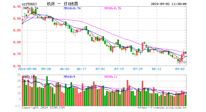 机床ETF（159663）跌1.05%，半日成交额666.82万元