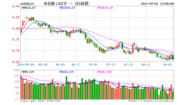 科创板100ETF（588120）跌3.37%，成交额7366.55万元