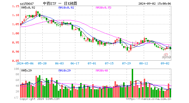 中药ETF（159647）跌1.62%，成交额2825.21万元