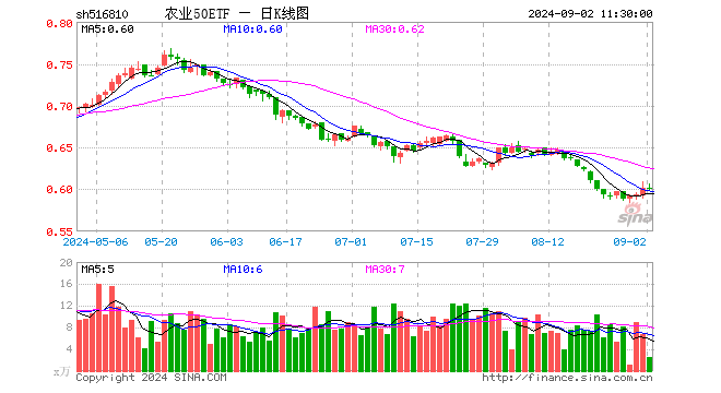 农业50ETF（516810）涨0.00%，半日成交额146.57万元