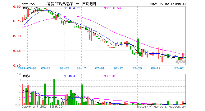 消费ETF沪港深（517550）跌2.50%，成交额2.51万元