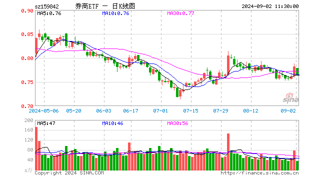 券商ETF（159842）跌2.30%，半日成交额2698.68万元