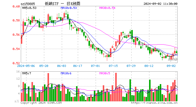 碳中和ETF基金（159885）跌0.56%，半日成交额188.70万元