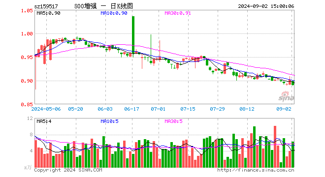 800增强ETF（159517）跌1.33%，成交额558.78万元