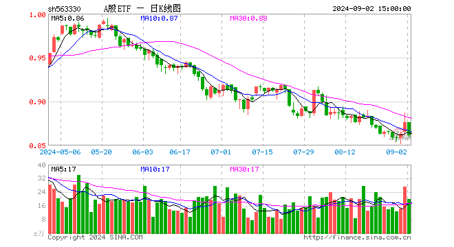 A股ETF（563330）跌1.71%，成交额1754.28万元