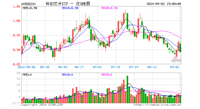 科创芯片ETF（588200）跌3.68%，成交额4.48亿元