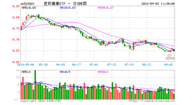 医药健康ETF（515960）跌1.97%，半日成交额192.51万元