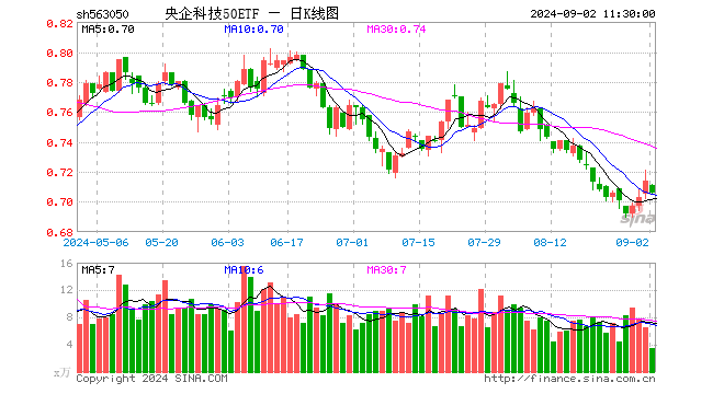 央企科技50ETF（563050）跌1.12%，半日成交额247.50万元