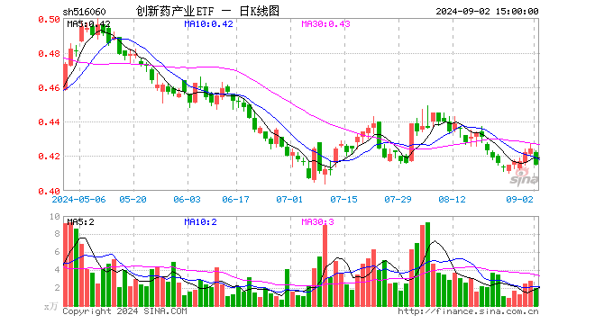 创新药产业ETF（516060）跌2.12%，成交额81.89万元