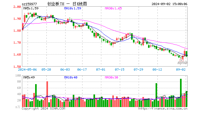 创业板ETF天弘（159977）跌2.89%，成交额7894.15万元