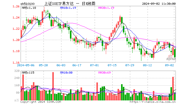 上证50ETF易方达（510100）跌1.52%，半日成交额9671.96万元