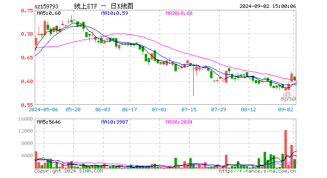 线上消费ETF平安（159793）跌2.11%，成交额16.87万元