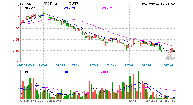 500价值ETF（159617）跌1.35%，半日成交额24.92万元