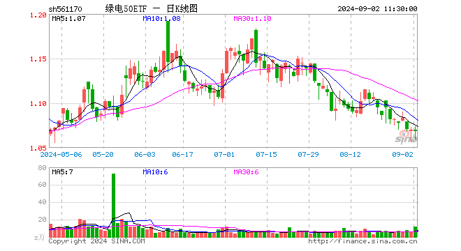 绿电50ETF（561170）跌0.19%，半日成交额1231.88万元