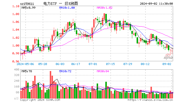 电力ETF（159611）跌0.20%，半日成交额8303.73万元