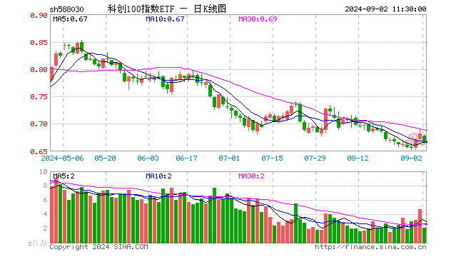 科创100指数ETF（588030）跌2.20%，半日成交额1.40亿元