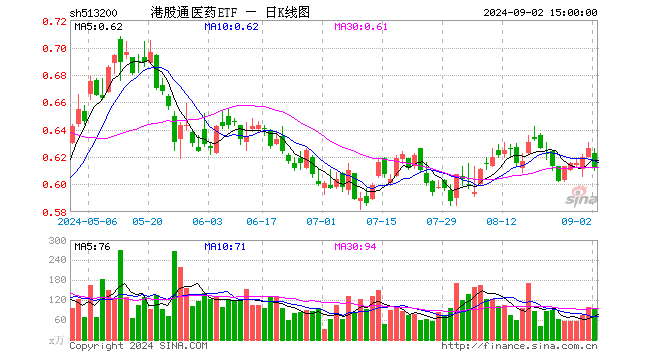 港股通医药ETF（513200）跌2.24%，成交额5817.89万元