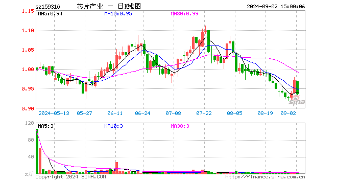 芯片产业ETF（159310）跌3.70%，成交额311.75万元