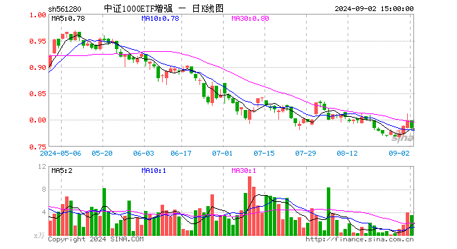 中证1000ETF增强（561280）跌1.75%，成交额269.78万元