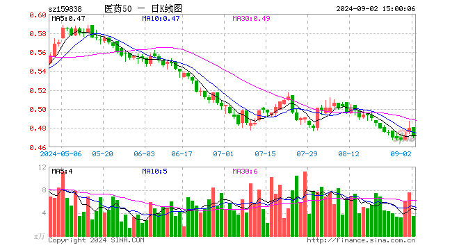 医药50ETF（159838）跌1.88%，成交额163.94万元