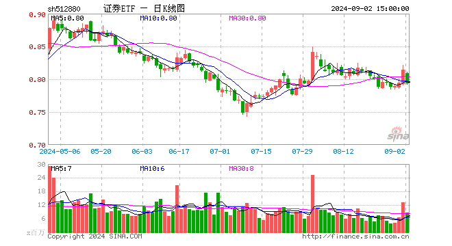 证券ETF（512880）跌2.58%，成交额7.02亿元