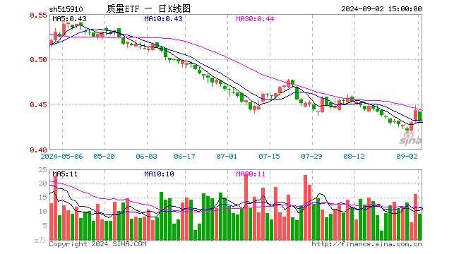 质量ETF（515910）跌2.71%，成交额396.90万元