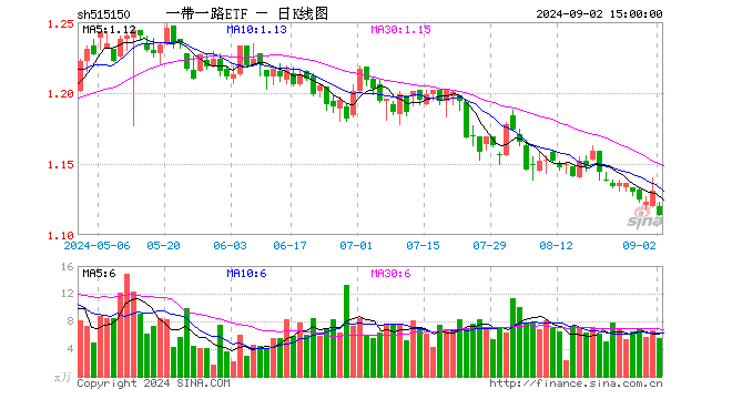 一带一路ETF（515150）跌1.50%，成交额632.52万元