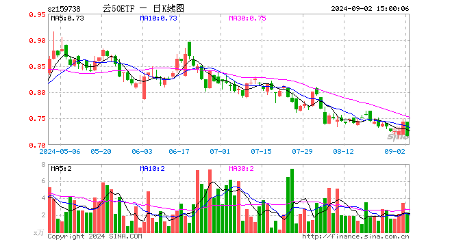 云计算ETF沪港深（159738）跌3.63%，成交额167.07万元